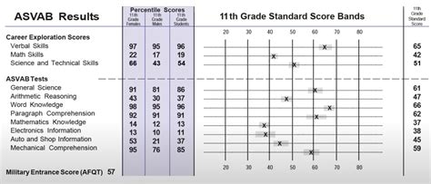 where to see asvab scores